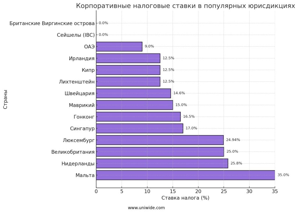 Ставки корпоративного налога в популярных юрисдикциях