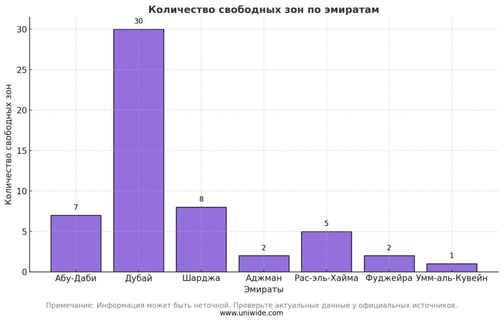 Количество Фризон в ОАЭ по Эмиратам
