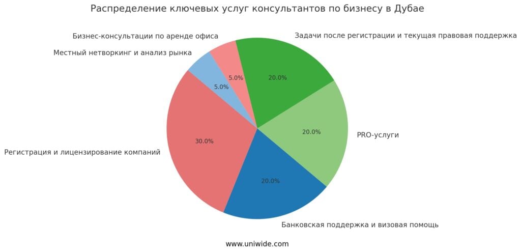 Услуги бизнес-консультантов в Дубае